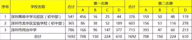 2018年深圳龙华区网络报名人数统计2