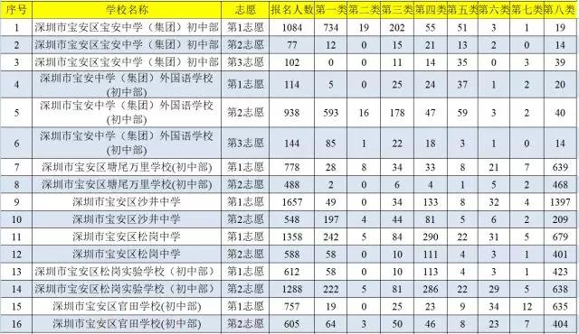 2018年深圳宝安区网络报名人数统计4