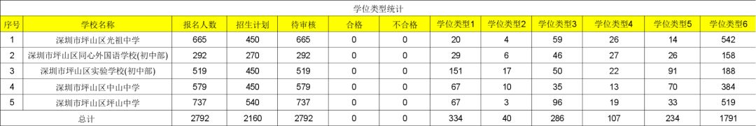 2018年深圳坪山区网络报名人数统计2