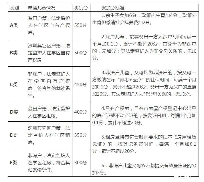 2018年深圳盐田区秋季初一学位申请指南1