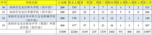 2018年深圳宝安区网络报名人数统计3