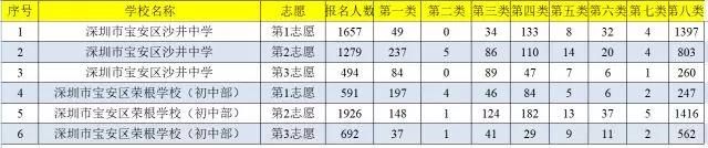 2018年深圳宝安区网络报名人数统计7