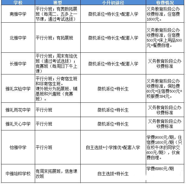 长沙雅礼集团旗下初中升学分班收费情况汇总1