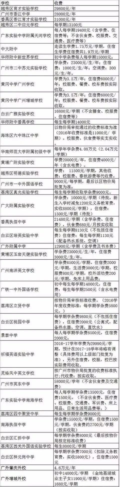 在广州读一所民办初中花费高吗？1