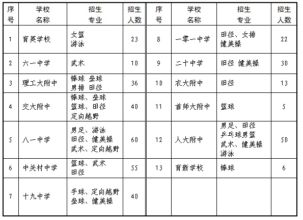 2013年海淀区初中体育特长生招生计划1