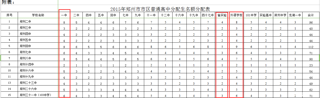 2010年郑州小升初的分配生政策1